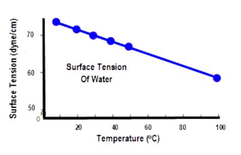 surface tension chart